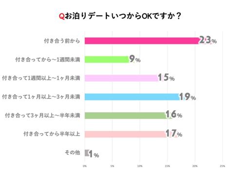 付き合っ て 1 週間 泊まり